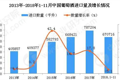 酒讯：2018年1-11月中国葡萄酒进口量下降5.1%，金额增10.1%